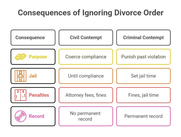What Are the Immediate Consequences of Ignoring a Divorce Court Order in Illinois?