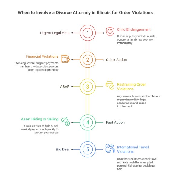 When to Involve a Divorce Attorney in Illinois for Order Violations