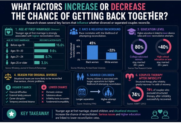 What Factors Increase or Decrease the Chance of Getting Back Together?
