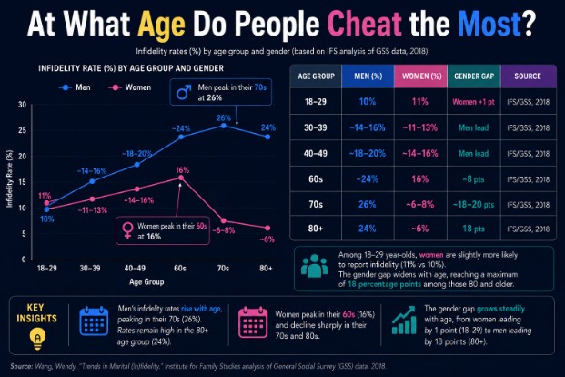 At What Age Do People Cheat the Most?