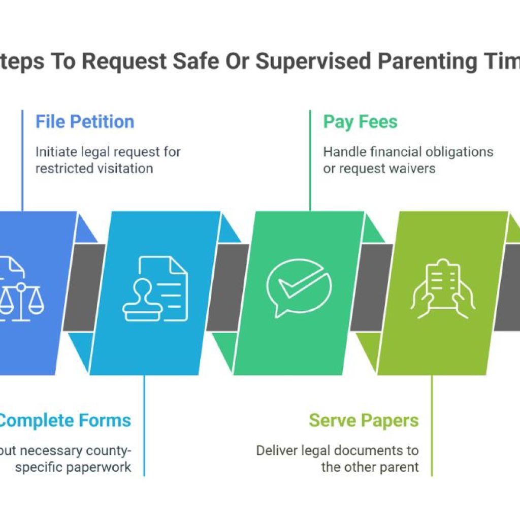 Steps To Request Safe Or Supervised Parenting Time