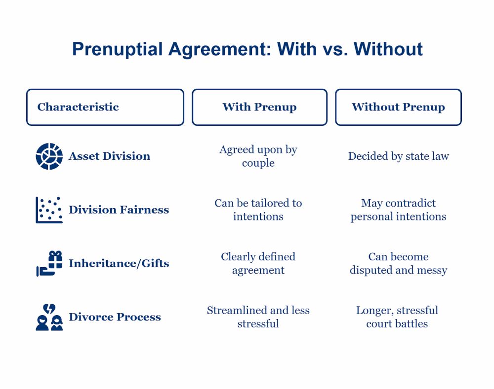 What Happens Without a Prenuptial Agreement?