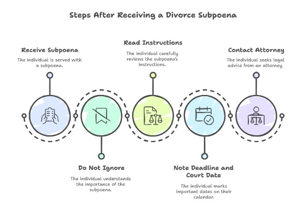 First Steps After Receiving a Divorce Subpoena