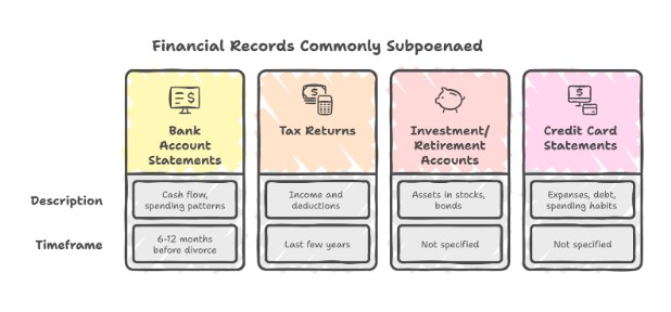Types of Financial Records Commonly Subpoenaed