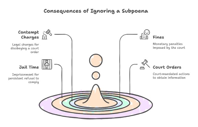 Legal Risks of Ignoring a Subpoena