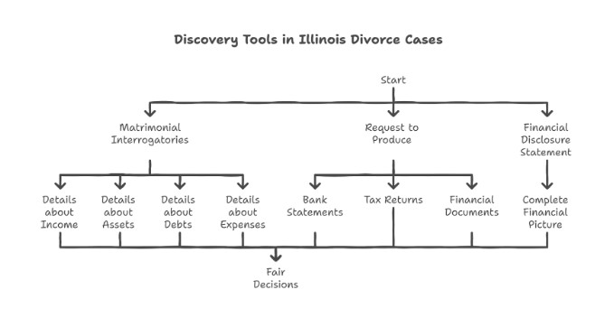 What Are The Main Discovery Tools In Illinois Divorce Cases?