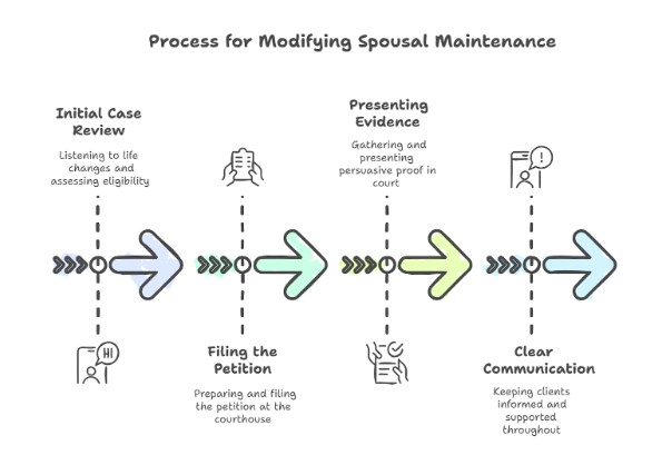 Our Process for Modifying Spousal Maintenance in Rolling Meadows