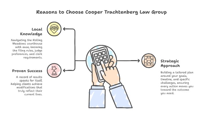 Why Choose Cooper Trachtenberg Law Group in Rolling Meadows