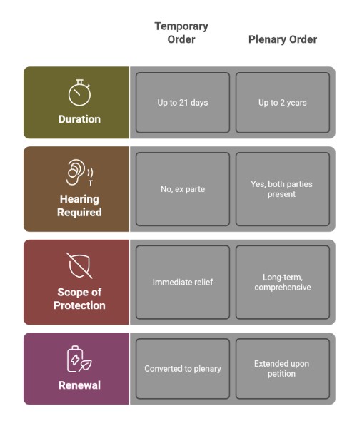 How Do Temporary and Plenary Protective Orders Compare?