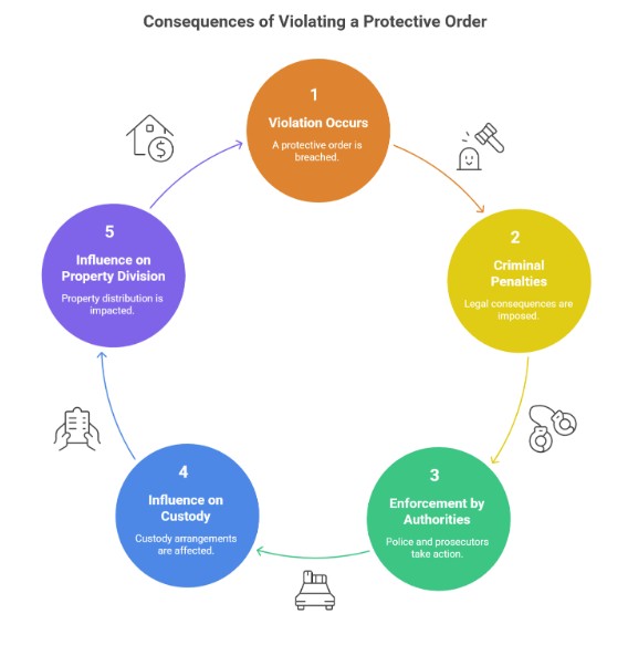 What Happens If a Protective Order Is Violated?