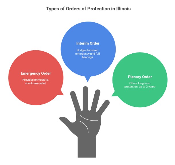 Types of Orders of Protection in Illinois
