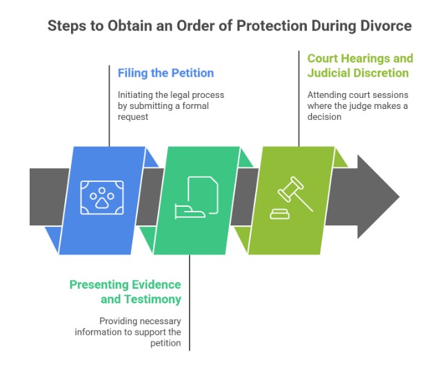 Steps to Obtain an Order of Protection During Divorce
