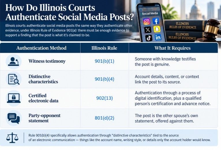 How Do Illinois Courts Authenticate Social Media Posts?